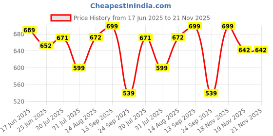 amazon.in gosriki Women's Rayon Viscose Straight Bandhej Printed Kurta with Pant & Dupatta gosriki Price History Graph from 17 Jun 2025 to 21 Nov 2025