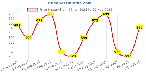 amazon.in gosriki Women's Rayon Viscose Straight Bandhej Printed Kurta with Pant & Dupatta gosriki Price History Graph from 24 Jun 2025 to 20 Nov 2025