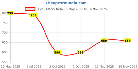 amazon.in gosriki Women's Rayon Viscose Straight Embroidered Kurta with Pant & Dupatta gosriki Price History Graph from 15 May 2025 to 15 Nov 2025