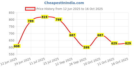 amazon.in gosriki Women's Rayon Viscose Straight Embroidered Kurta with Pant & Dupatta gosriki Price History Graph from 12 Jun 2025 to 15 Oct 2025