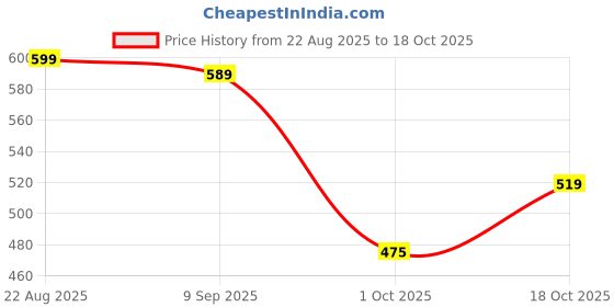 amazon.in anni designer Women's Rayon Viscose Straight Embroidered Kurta with Pant & Dupatta anni designer Price History Graph from 22 Aug 2025 to 18 Oct 2025