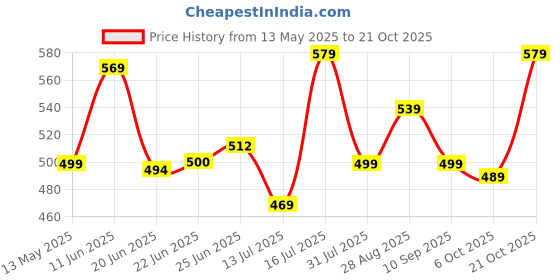amazon.in gosriki Women's Rayon Viscose Straight Printed Kurta with Palazzo gosriki Price History Graph from 13 May 2025 to 21 Oct 2025