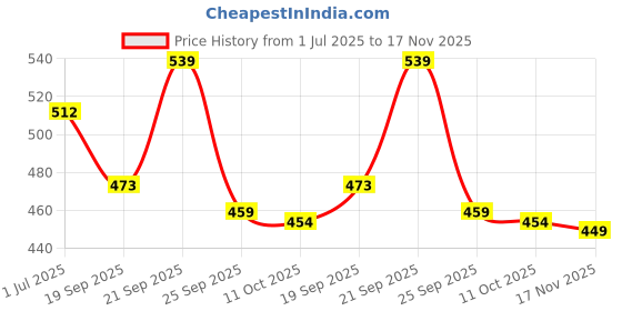 amazon.in gosriki Women's Rayon Viscose Straight Printed Kurta with Palazzo gosriki Price History Graph from 1 Jul 2025 to 17 Nov 2025