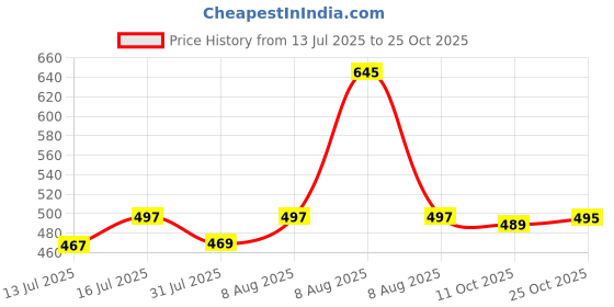amazon.in gosriki Women's Rayon Viscose Straight Printed Kurta with Palazzo gosriki Price History Graph from 13 Jul 2025 to 25 Oct 2025