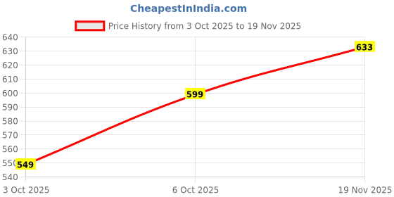 amazon.in gosriki Women's Rayon Viscose Straight Printed Kurta with Palazzo gosriki Price History Graph from 3 Oct 2025 to 19 Nov 2025