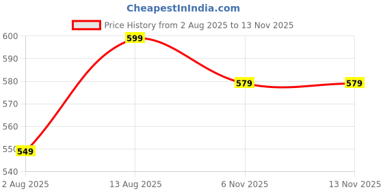 amazon.in gosriki Women's Rayon Viscose Straight Printed Kurta with Palazzo gosriki Price History Graph from 2 Aug 2025 to 10 Nov 2025