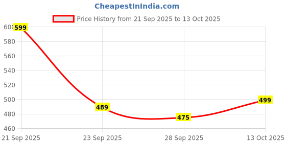 amazon.in gosriki Women's Rayon Viscose Straight Printed Kurta with Palazzo gosriki Price History Graph from 21 Sep 2025 to 13 Oct 2025