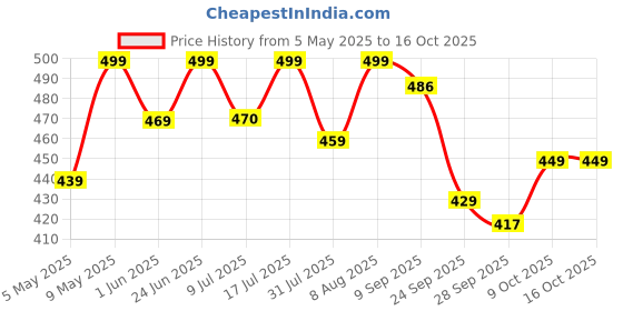 amazon.in anni designer Women's Rayon Viscose Straight Printed Kurta with Pant anni designer Price History Graph from 5 May 2025 to 16 Oct 2025