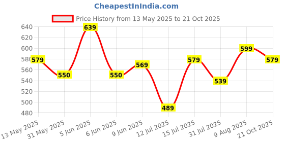 amazon.in anni designer Women's Rayon Viscose Straight Printed Kurta with Pant anni designer Price History Graph from 13 May 2025 to 21 Oct 2025