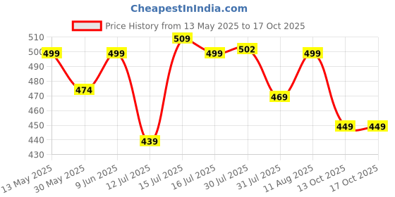 amazon.in gosriki Women's Rayon Viscose Straight Printed Kurta with Pant gosriki Price History Graph from 13 May 2025 to 13 Oct 2025