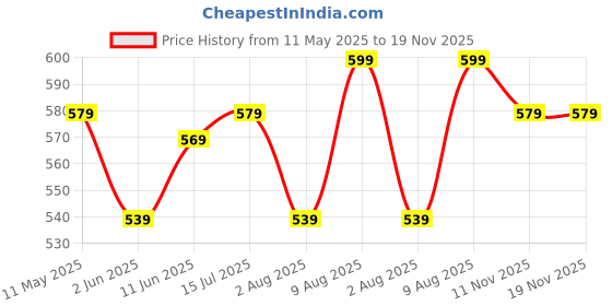 amazon.in anni designer Women's Rayon Viscose Straight Printed Kurta with Pant anni designer Price History Graph from 11 May 2025 to 18 Nov 2025