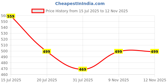 amazon.in anni designer Women's Rayon Viscose Straight Printed Kurta with Pant anni designer Price History Graph from 15 Jul 2025 to 11 Nov 2025