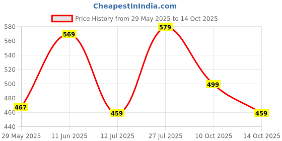 amazon.in gosriki Women's Rayon Viscose Straight Printed Kurta with Pant gosriki Price History Graph from 29 May 2025 to 14 Oct 2025