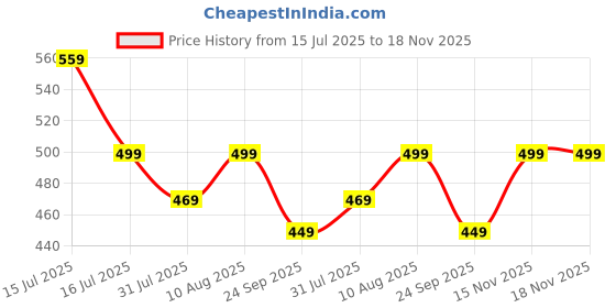 amazon.in gosriki Women's Rayon Viscose Straight Printed Kurta with Pant gosriki Price History Graph from 15 Jul 2025 to 17 Nov 2025