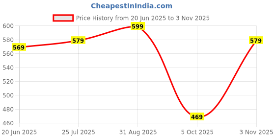 amazon.in anni designer Women's Rayon Viscose Straight Printed Kurta with Pant anni designer Price History Graph from 20 Jun 2025 to 3 Nov 2025