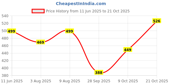 amazon.in gosriki Women's Rayon Viscose Straight Printed Kurta with Pant gosriki Price History Graph from 11 Jun 2025 to 21 Oct 2025
