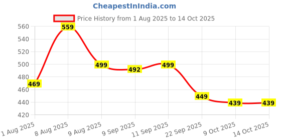 amazon.in anni designer Women's Rayon Viscose Straight Printed Kurta with Pant anni designer Price History Graph from 1 Aug 2025 to 14 Oct 2025