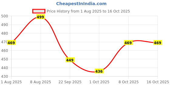 amazon.in gosriki Women's Rayon Viscose Straight Printed Kurta with Pant gosriki Price History Graph from 1 Aug 2025 to 15 Oct 2025