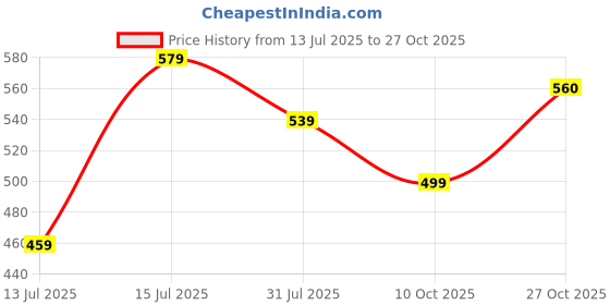 amazon.in gosriki Women's Rayon Viscose Straight Printed Kurta with Pant gosriki Price History Graph from 13 Jul 2025 to 27 Oct 2025