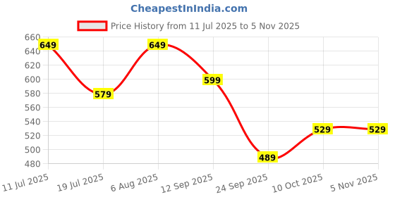 amazon.in gosriki Women's Rayon Viscose Straight Printed Kurta with Pant gosriki Price History Graph from 11 Jul 2025 to 5 Nov 2025