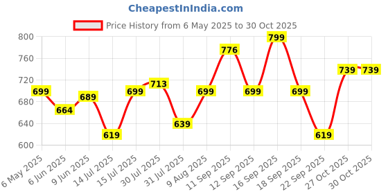 amazon.in gosriki Women's Rayon Viscose Straight Printed Kurta with Pant & Dupatta gosriki Price History Graph from 6 May 2025 to 30 Oct 2025