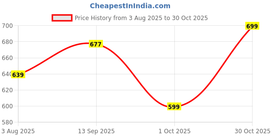 amazon.in anni designer Women's Rayon Viscose Straight Printed Kurta with Pant & Dupatta anni designer Price History Graph from 3 Aug 2025 to 30 Oct 2025