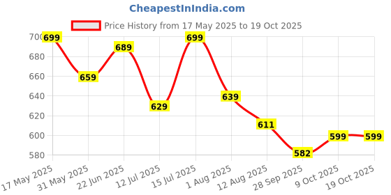 amazon.in gosriki Women's Rayon Viscose Straight Printed Kurta with Pant & Dupatta gosriki Price History Graph from 17 May 2025 to 18 Oct 2025