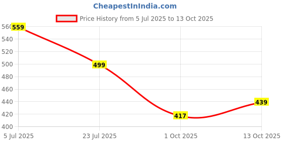 amazon.in gosriki Women's Rayon Viscose Straight Printed Kurta with Pant & Dupatta gosriki Price History Graph from 5 Jul 2025 to 13 Oct 2025