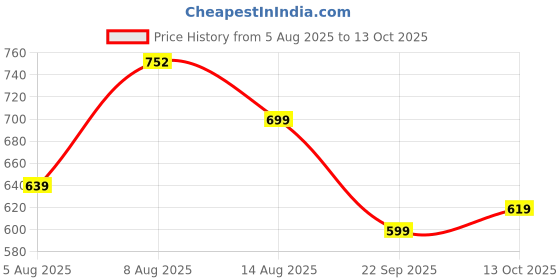 amazon.in gosriki Women's Rayon Viscose Straight Printed Kurta with Pant & Dupatta gosriki Price History Graph from 5 Aug 2025 to 13 Oct 2025