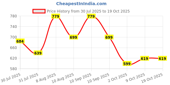 amazon.in gosriki Women's Rayon Viscose Straight Printed Kurta with Pant & Dupatta gosriki Price History Graph from 30 Jul 2025 to 19 Oct 2025