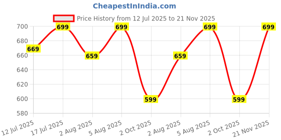 amazon.in gosriki Women's Rayon Viscose Straight Printed Kurta with Pant & Dupatta gosriki Price History Graph from 12 Jul 2025 to 21 Nov 2025