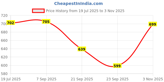 amazon.in gosriki Women's Rayon Viscose Straight Printed Kurta with Pant & Dupatta gosriki Price History Graph from 19 Jul 2025 to 3 Nov 2025