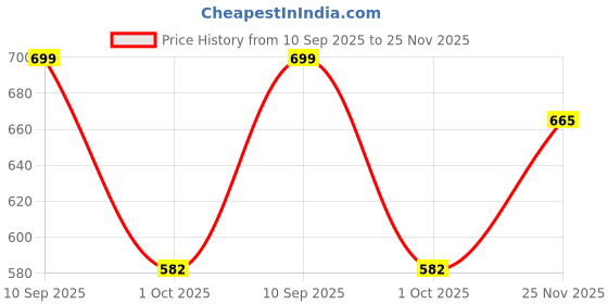 amazon.in gosriki Women's Rayon Viscose Straight Printed Kurta with Pant & Dupatta gosriki Price History Graph from 10 Sep 2025 to 25 Nov 2025
