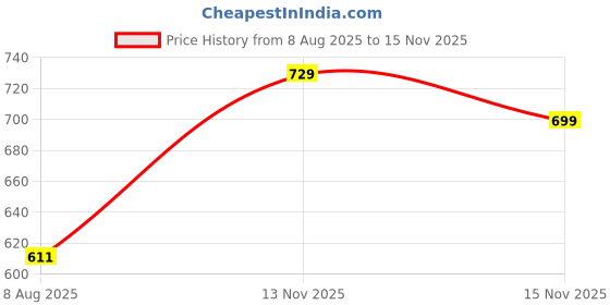 amazon.in gosriki Women's Rayon Viscose Straight Printed Kurta with Pant & Dupatta gosriki Price History Graph from 8 Aug 2025 to 15 Nov 2025