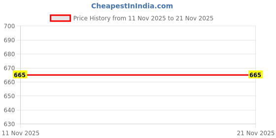 amazon.in gosriki Women's Rayon Viscose Straight Printed Kurta with Pant & Dupatta gosriki Price History Graph from 11 Nov 2025 to 21 Nov 2025