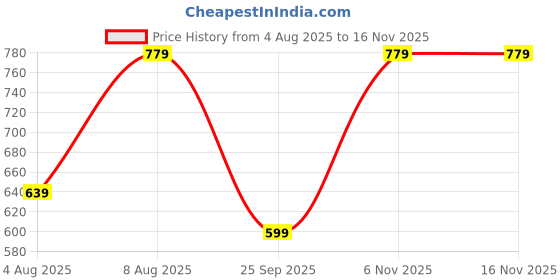 amazon.in gosriki Women's Rayon Viscose Straight Solid Kurta with Pant & Dupatta gosriki Price History Graph from 4 Aug 2025 to 15 Nov 2025