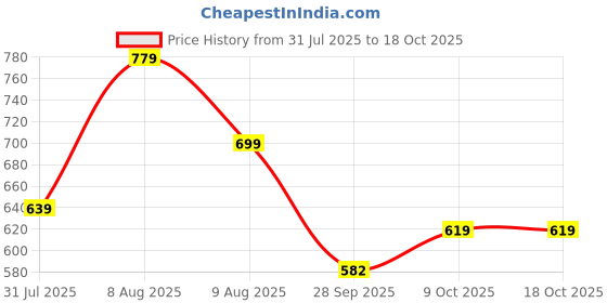 amazon.in gosriki Women's Rayon Viscose Straight Solid Kurta with Pant & Dupatta gosriki Price History Graph from 31 Jul 2025 to 16 Oct 2025