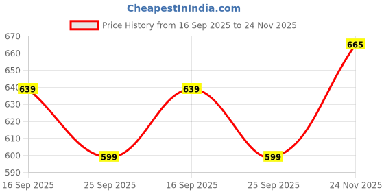 amazon.in gosriki Women's Rayon Viscose Straight Solid Kurta with Pant & Dupatta gosriki Price History Graph from 16 Sep 2025 to 24 Nov 2025