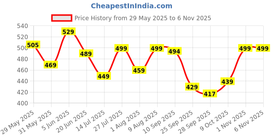 amazon.in anni designer Women's Rayon Viscose Straight Solid Pakistani Kurta anni designer Price History Graph from 29 May 2025 to 6 Nov 2025