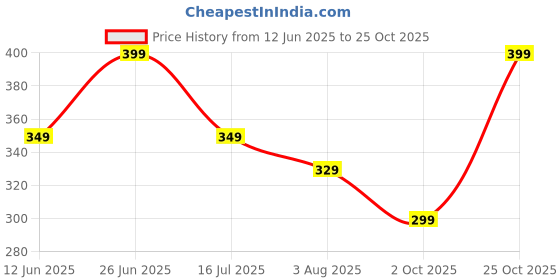 amazon.in indo era Women's Rayon Woven Design Dupatta indo era Price History Graph from 12 Jun 2025 to 25 Oct 2025