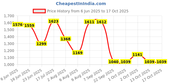 amazon.in reebok Women's RBK Fulgere Slide Flip-Flop reebok Price History Graph from 6 Jun 2025 to 16 Oct 2025