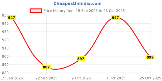 amazon.in sataz Women's Ready to Wear Barbie Pink Plain Satin Silk 1 Minute Pre Pleated Saree with Unstiched Blouse sataz Price History Graph from 15 Sep 2025 to 25 Oct 2025