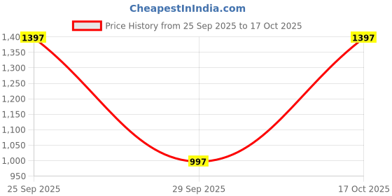 amazon.in sataz Women's Ready to Wear Black Georgette One Minute Readymade Stitched Saree with Scalloped Border and Unstitched Blouse sataz Price History Graph from 25 Sep 2025 to 17 Oct 2025