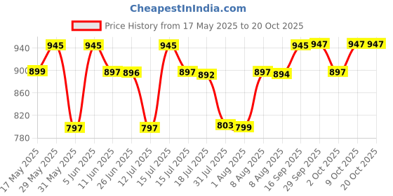 amazon.in sataz Women's Ready to Wear Castleton Green Plain Satin Silk 1 Minute Pre Pleated Saree with Unstiched Blouse sataz Price History Graph from 17 May 2025 to 20 Oct 2025