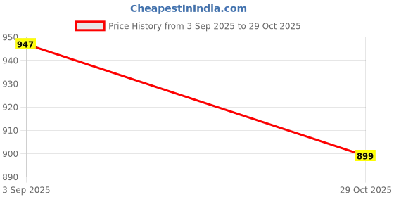 amazon.in sataz Women's Ready to Wear Light Pink Satin Silk One Minute Readymade Traditional Plain Saree With Unstiched Blouse sataz Price History Graph from 3 Sep 2025 to 29 Oct 2025