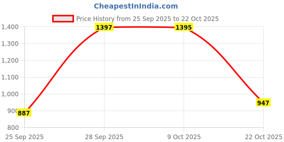 amazon.in sataz Women's Ready to Wear Maroon Georgette One Minute Readymade Stitched Saree with Scalloped Border and Unstitched Blouse sataz Price History Graph from 25 Sep 2025 to 22 Oct 2025