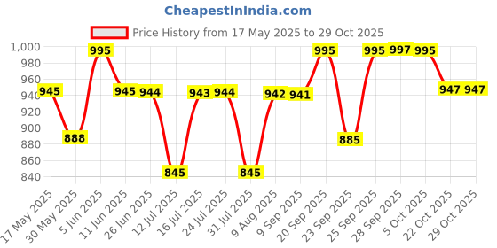 amazon.in shopaz Women's Ready to Wear Mustard Yellow Georgette 1 Minute Pre Pleated Mirror Saree With Unstiched Blouse shopaz Price History Graph from 17 May 2025 to 28 Oct 2025