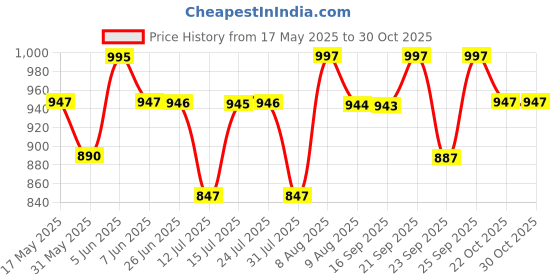 amazon.in shopaz Women's Ready to Wear Navy Blue Georgette 1 Minute Pre Pleated Mirror Saree With Unstiched Blouse shopaz Price History Graph from 17 May 2025 to 30 Oct 2025
