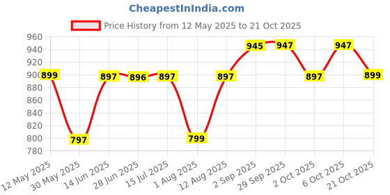 amazon.in sataz Women's Ready to Wear Navy Blue Plain Satin Silk 1 Minute Pre Pleated Saree with Unstiched Blouse sataz Price History Graph from 12 May 2025 to 21 Oct 2025