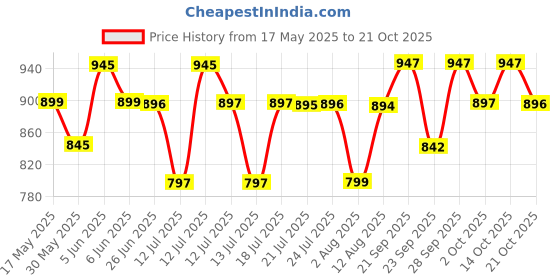 amazon.in shopaz Women's Ready to Wear Plain Black Satin Silk 1 Minute Pre Pleated Saree With Black Unstitched Blouse shopaz Price History Graph from 17 May 2025 to 21 Oct 2025
